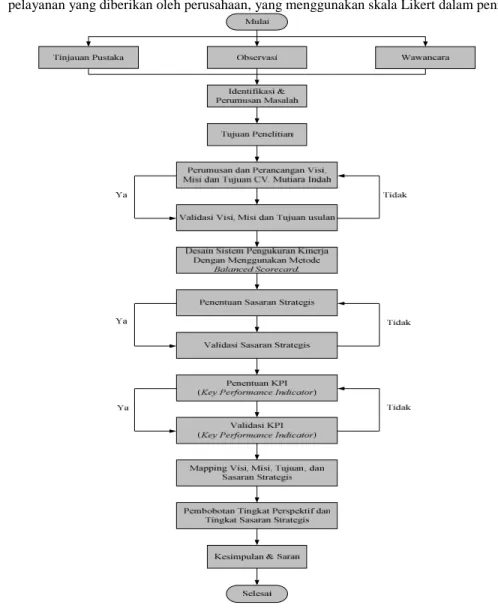 Diagram Alir Penelitian