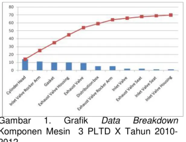 Gambar 1. Grafik Data  Breakdown