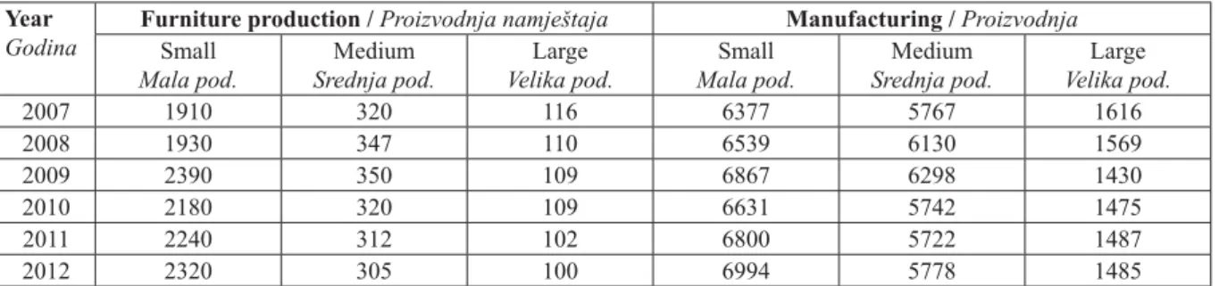 Table 1 A number of manufacturing companies, including furniture industry surveyed in Polandin  2007-2012