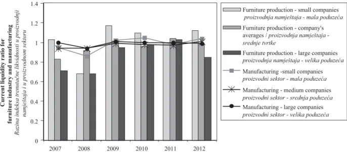 Figure 1 The level of the current liquidity ratio in furniture production and manufacturing in Poland in 2007-2012