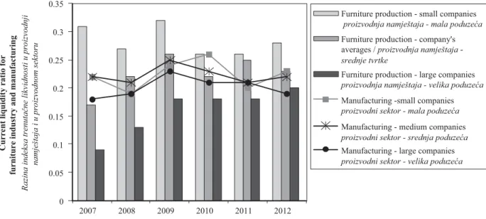 Figure 3 The level of high liquidity ratio in furniture production and manufacturing in Poland in 2007-2012.