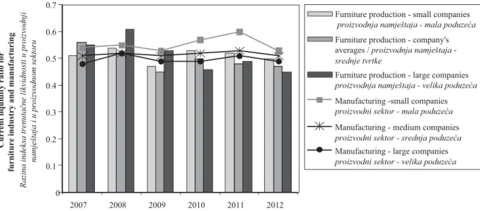 Figure 5 The level of debt to equity ratio in furniture production and manufacturing in Poland in 2007-2012