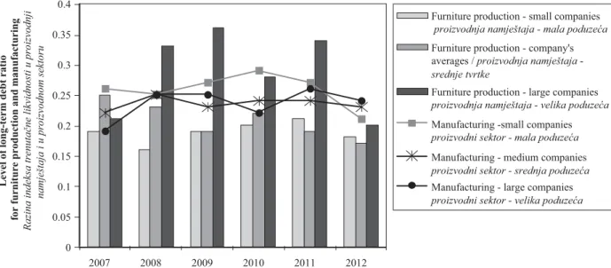 Figure 6 The level of long-term debt ratio in furniture production and manufacturing in Poland in 2007-2012