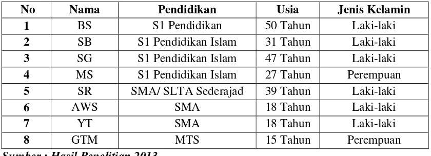 Tabel 5.1.1 Karakteristik Informan berdasarkan Tingkat Pendidikan, Usia dan Jenis Kelamin 