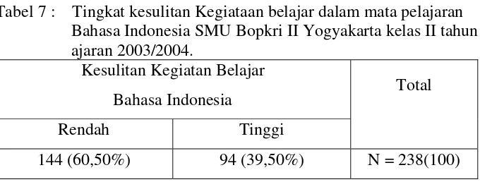 Tabel 6 .  Data sampel penelitian SMU Bopkri II Yogyakarta Kelas II 