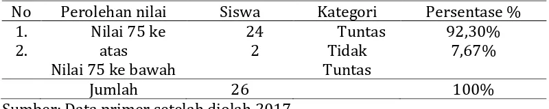 Tabel 8. Klasifikasi kemampuan siswa kelas VIII SMP Negeri 2 Limbong Kabupaten Luwu Utara menentukan struktur teks cerita fabel 