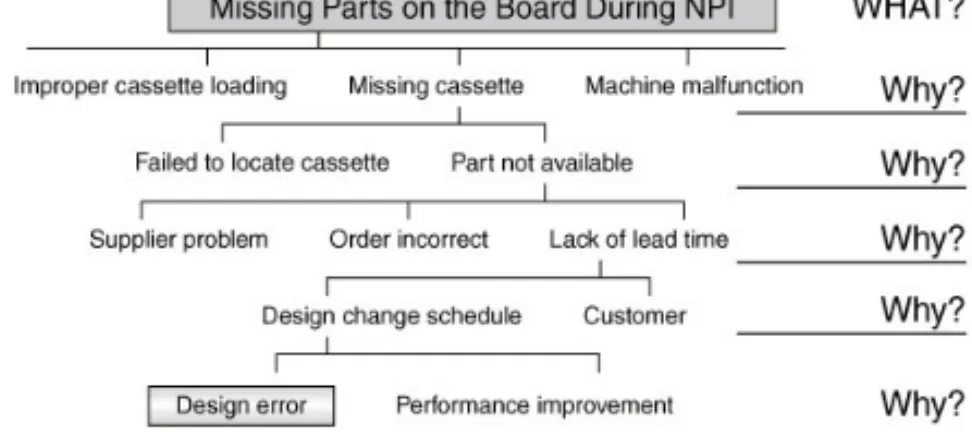 Gambar 2.6 RCA untuk “Missing Part on the Board 