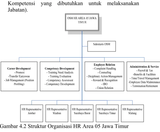 Gambar 4.2 Struktur Organisasi HR Area 05 Jawa Timur  •  Bagian Competency Development 