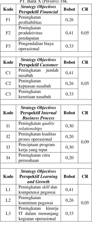 Tabel 1. Pembobotan Antar Perspektif  