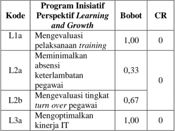 Tabel 3. Pembobotan Antar Program Inisiatif  