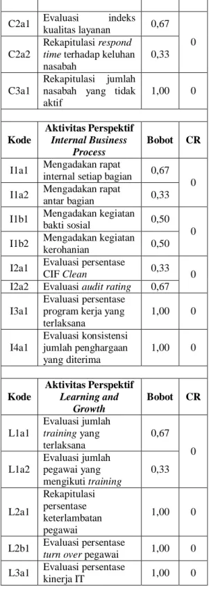 Tabel 4. Pembobotan Antar Aktivitas  