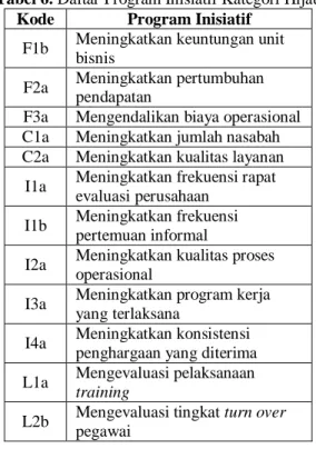 Tabel 7. Daftar Program Inisiatif Kategori Kuning 