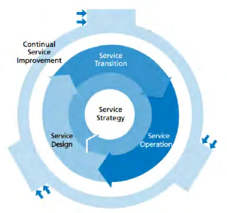 Gambar 2. 1 Siklus Manajemen Layanan ITIL 