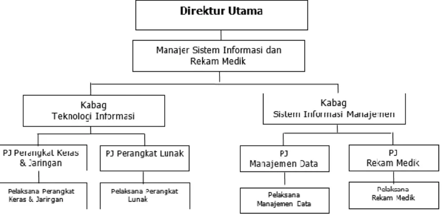 Gambar 4. 1 Struktur Organisasi Unit Sistem Informasi  Manajemen RS PHC Surabaya 