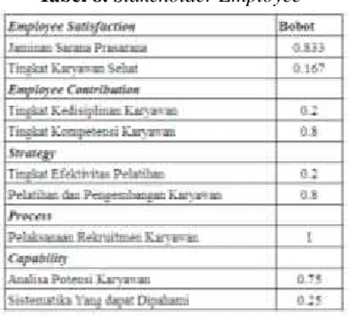 Tabel 8. Stakeholder Employee 