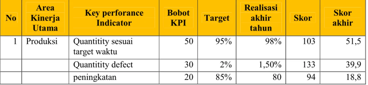 Tabel 2. Contoh hasil evaluasi kinerja  No  Area  Kinerja  Utama  Key perforance Indicator  Bobot KPI  Target  Realisasi akhir tahun  Skor  Skor  akhir 