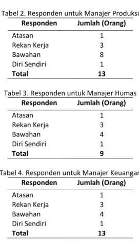 Tabel 3. Responden untuk Manajer Humas 