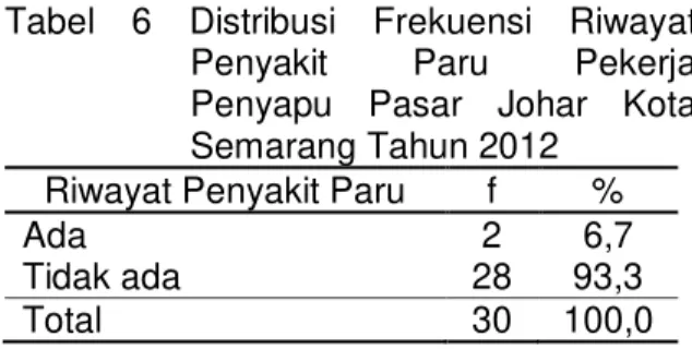 Tabel  5  Distribusi    Frekuensi  Masa  Kerja  Pekerja  Penyapu  Pasar  Johar  Kota Semarang Tahun 2012  