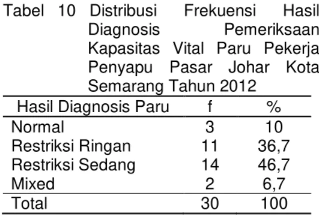 Tabel  10  Distribusi    Frekuensi    Hasil  Diagnosis  Pemeriksaan  Kapasitas  Vital  Paru  Pekerja  Penyapu  Pasar  Johar  Kota  Semarang Tahun 2012  