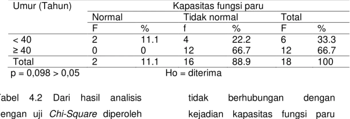Tabel 4.2  tabulasi  silang  umur  dengan  kapasitas  fungsi  paru  pekerja  wanita  bagian pengampelasan di industri mebel “x” Wonogiri