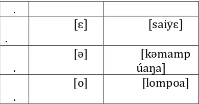Tabel 2: Bagan Vokal  Bahasa Makassar Dialek Turatea 