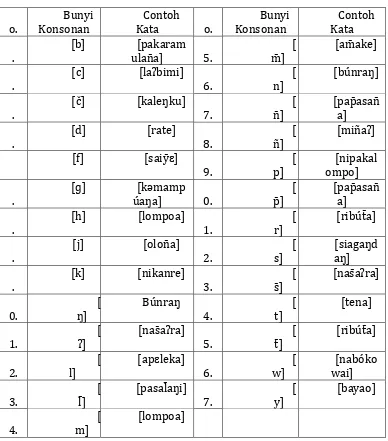 Tabel 4: Distribusi bunyi konsonan dalam kata 