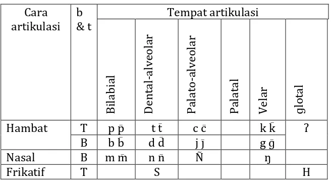 Tabel 5: Fonetis Konsonan Bahasa Makasaar Dialek Turatea 