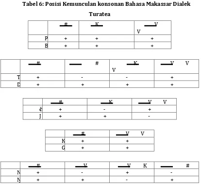 Tabel 6: Posisi Kemunculan konsonan Bahasa Makassar Dialek 