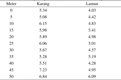 Tabel  8. Hasil Pengamatan Isi Perut dari Jenis Bulu Babi Echinothrix calamaris 