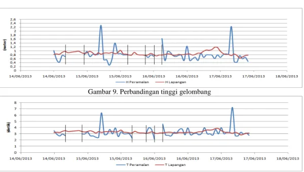 Gambar 9. Perbandingan tinggi gelombang 