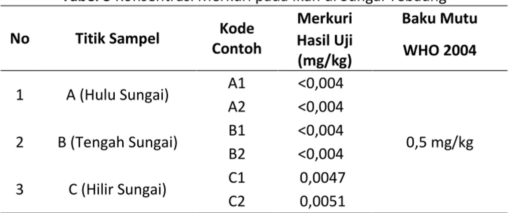 Tabel 3 Konsentrasi Merkuri pada Ikan di Sungai Tebaung 