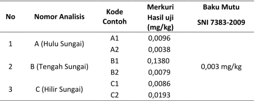 Tabel 4 Konsentrasi Merkuri pada Paku Sayur di Sekitar Sungai Tebaung 