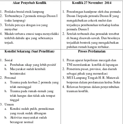 Tabel 1 Alur Konflik Kerusuhan Antara Etnik Jawa dan Etnik Lampung  