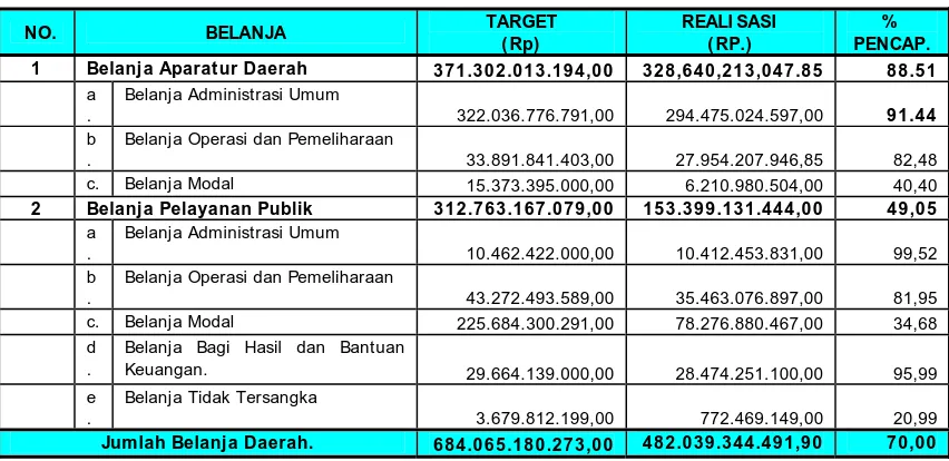 Tabel 2.3 Target dan Realisasi Belanja Daerah Kabupaten Labuhanbatu 