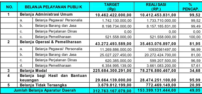 Tabel 2.5 Target dan Realisasi Belanja Pelayana Publik 