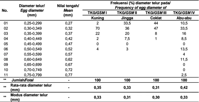 Table 8. Data of length eight, gonad maturity stage, colour, and weight of gonad and fecundity of giant freshwater (Macrobrachium rosenbergii) prawn in Kapuas River in District and City of Pontianak 20.9712,53Abu-abuIV33,415,318.7.0582,23Abu-abuIV18,413,01