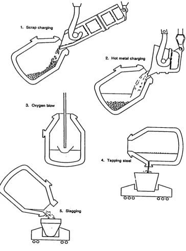 Gambar 3 : Dapur Baja Oksigen 