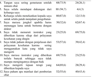 Tabel 5.3 menunjukkan bahwa sebanyak 52 responden mengatakan bahwa 