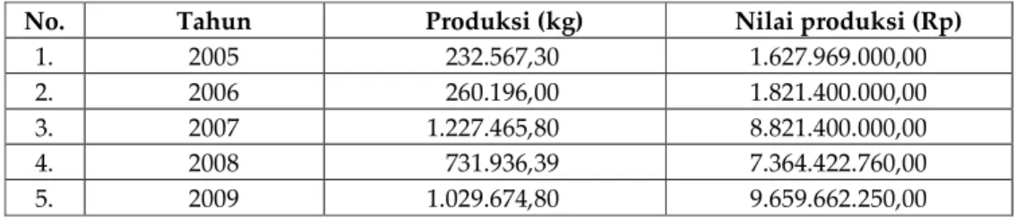 Tabel 2.  Produktivitas unit penangkapan ikan kapal motor per tahun di Sadeng 