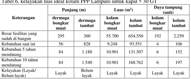 Tabel 6. kelayakan luas ideal kolam PPP Lampulo untuk kapal &gt; 30 GT  Keterangan 