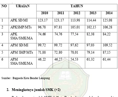 Tabel 1.2.1 Capaian APK dan APM Kota Bandar Lampung Tahun 2010-