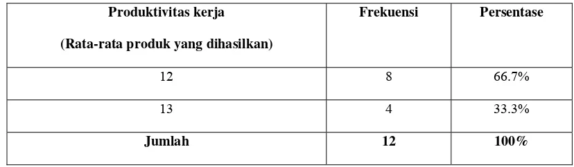 Tabel V.1 Tabel Produktivitas Kerja Karyawan Bulan September 2003 