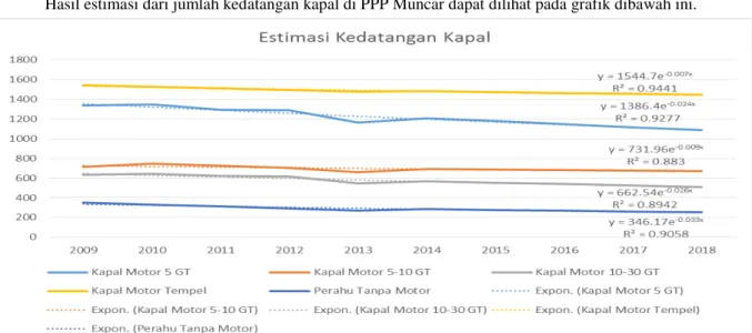 Gambar 1. Grafik Estimasi jumlah kedatangan kapal di PPP Muncar 