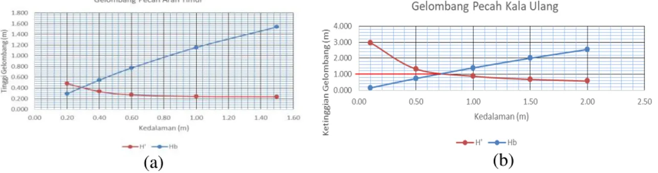Gambar 4 Grafik Penentuan Lokasi Gelombang Pecah dengan (a) H 33% , (b) H Kala Ulang 