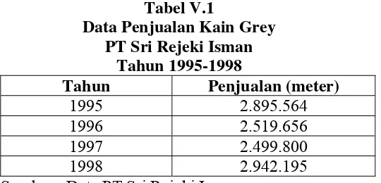 Tabel V.1 Data Penjualan Kain Grey 