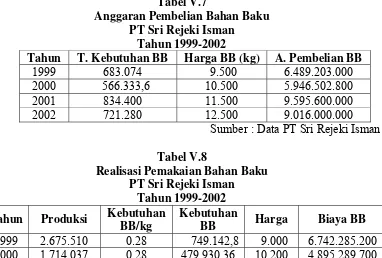 Tabel V.6 Anggaran Kebutuhan Bahan Baku  