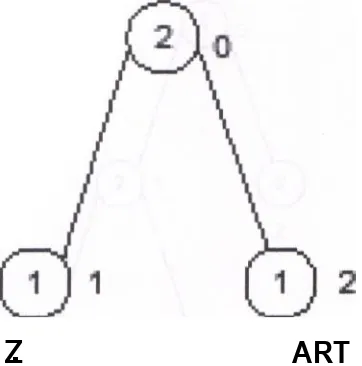 Gambar Simbol Z dari inisialisasi pohon 