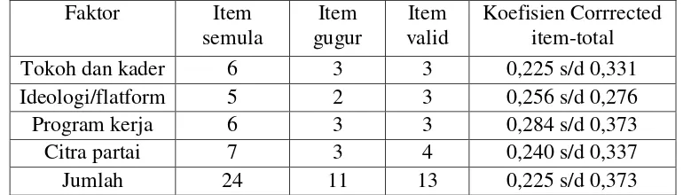Tabel. 2 Uji validitas item 