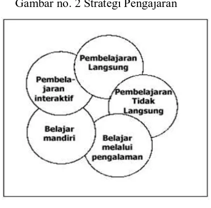 Gambar no. 2 Strategi Pengajaran 