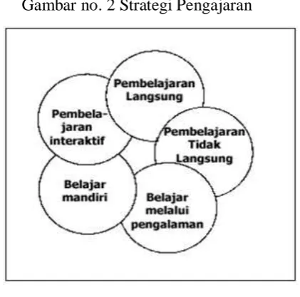 Gambar no. 2 Strategi Pengajaran 